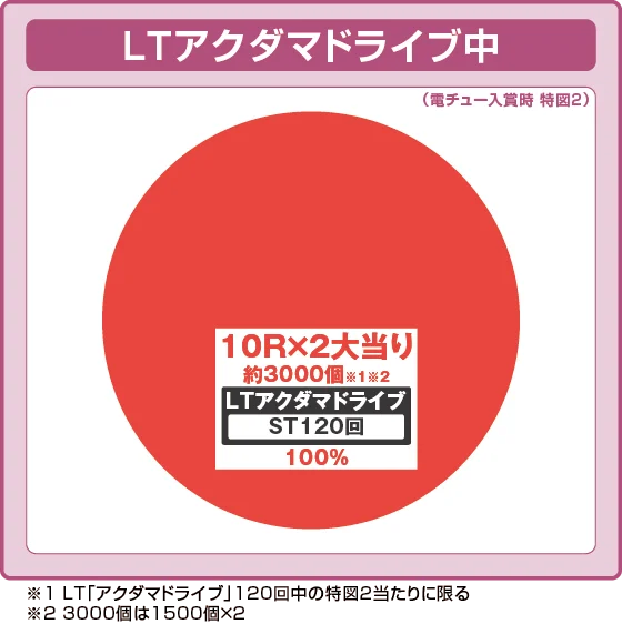 ラッシュ中大当たり時の出玉振り分け確率の円グラフ