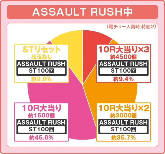 ラッシュ中大当り時の出玉振り分け確率の円グラフ