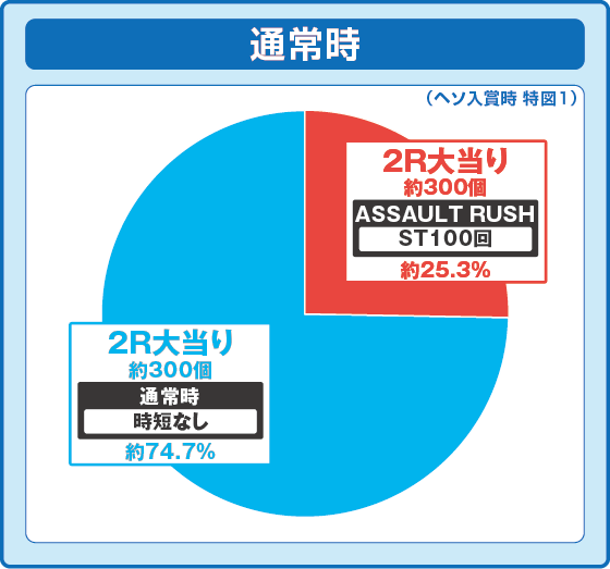 通常時大当り時の出玉振り分け確率の円グラフ