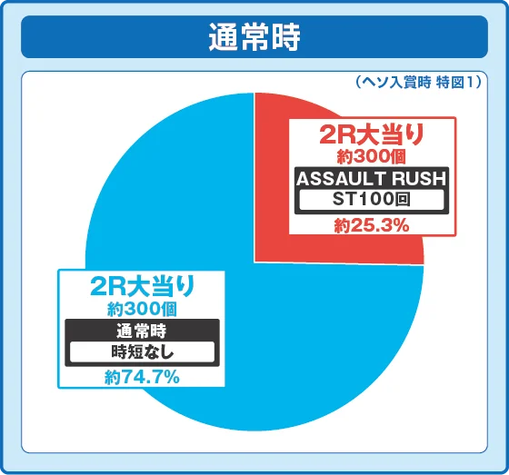 通常時大当り時の出玉振り分け確率の円グラフ