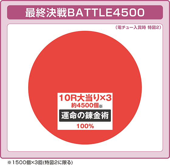 最終決戦BATTLE4500中大当たり時の出玉振り分け確率の円グラフ