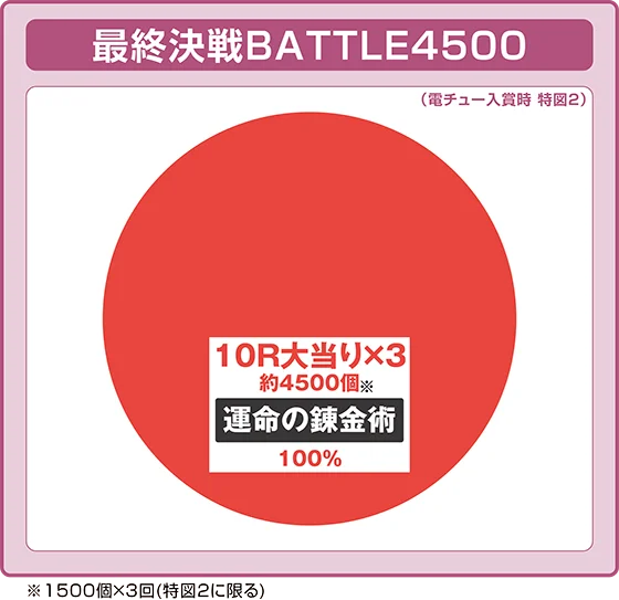 最終決戦BATTLE4500中大当たり時の出玉振り分け確率の円グラフ