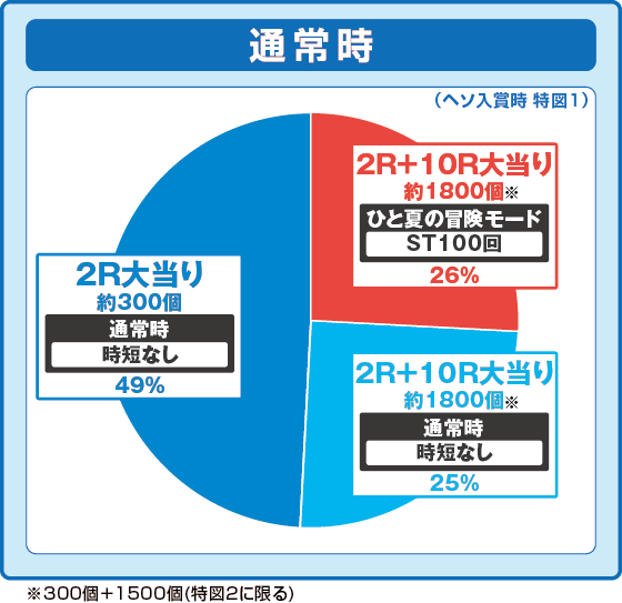 通常時大当たり時の出玉振り分け確率の円グラフ