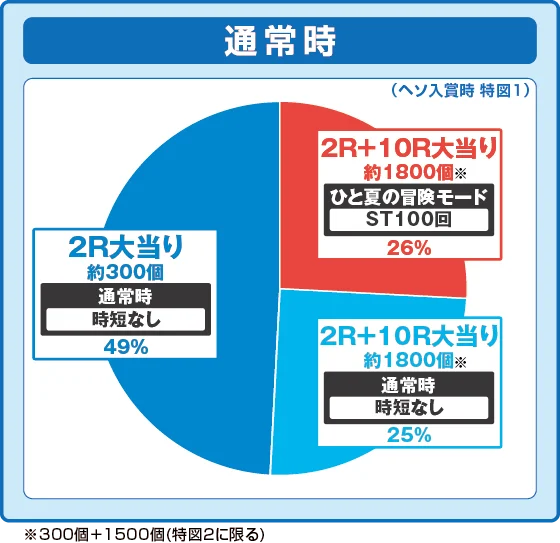 通常時大当たり時の出玉振り分け確率の円グラフ