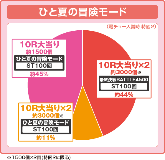 ひと夏の冒険モード中大当たり時の出玉振り分け確率の円グラフ