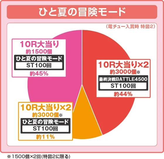 ひと夏の冒険モード中大当たり時の出玉振り分け確率の円グラフ