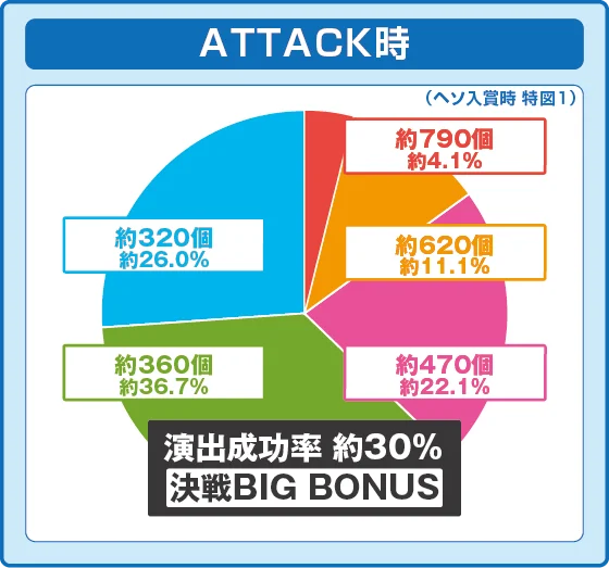 通常時大当たり時の出玉振り分け確率の円グラフ