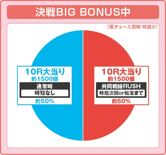 決戦BIG BONUS中大当たり時の出玉振り分け確率の円グラフ