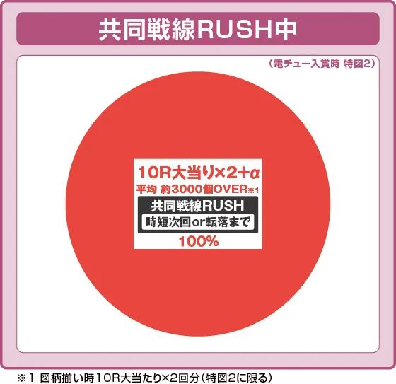 ラッシュ中大当たり時の出玉振り分け確率の円グラフ