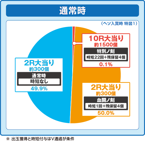通常時大当たり時の出玉振り分け確率の円グラフ