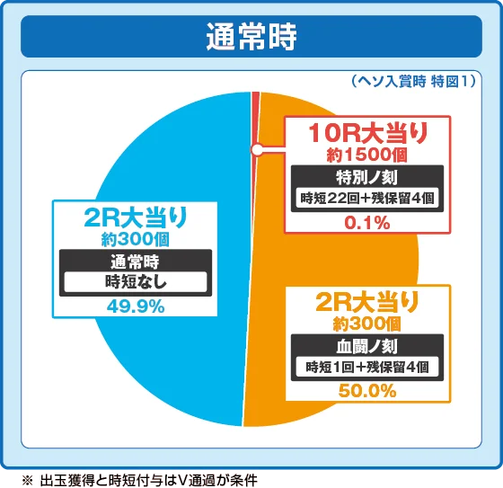通常時大当たり時の出玉振り分け確率の円グラフ