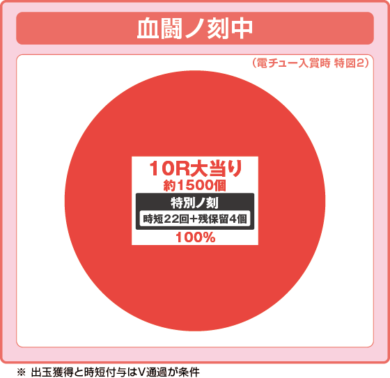 血闘ノ刻中大当たり時の出玉振り分け確率の円グラフ