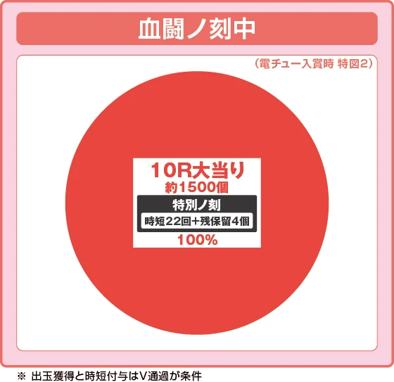 血闘ノ刻中大当たり時の出玉振り分け確率の円グラフ