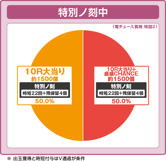 特別ノ刻中大当たり時の出玉振り分け確率の円グラフ