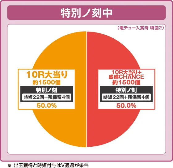 特別ノ刻中大当たり時の出玉振り分け確率の円グラフ