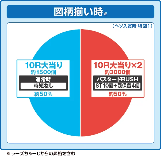 通常時大当たり時の出玉振り分け確率の円グラフ