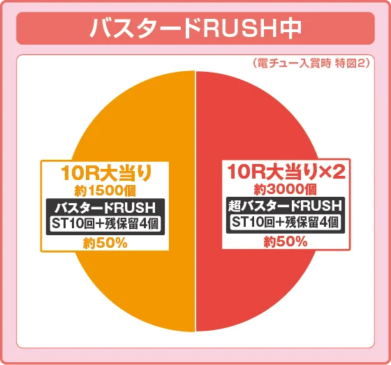 バスタードRUSH中大当たり時の出玉振り分け確率の円グラフ