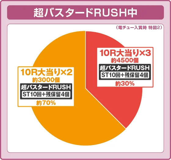 超バスタードRUSH中大当たり時の出玉振り分け確率の円グラフ