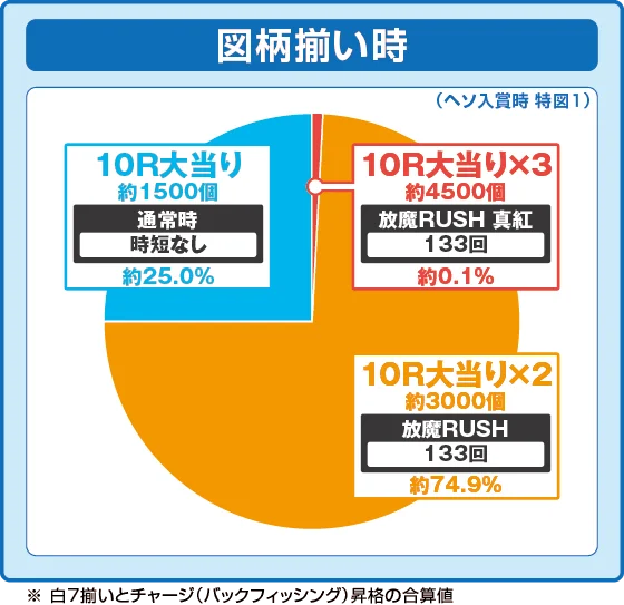 通常時大当たり時の出玉振り分け確率の円グラフ