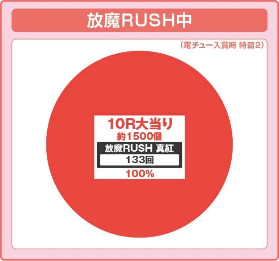 ラッシュ中大当たり時の出玉振り分け確率の円グラフ