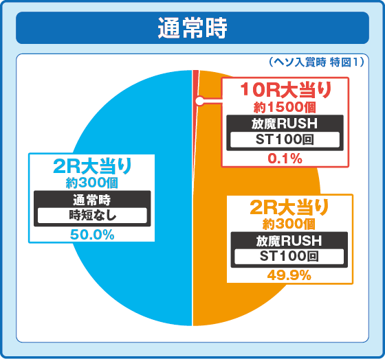 通常時大当たり時の出玉振り分け確率の円グラフ