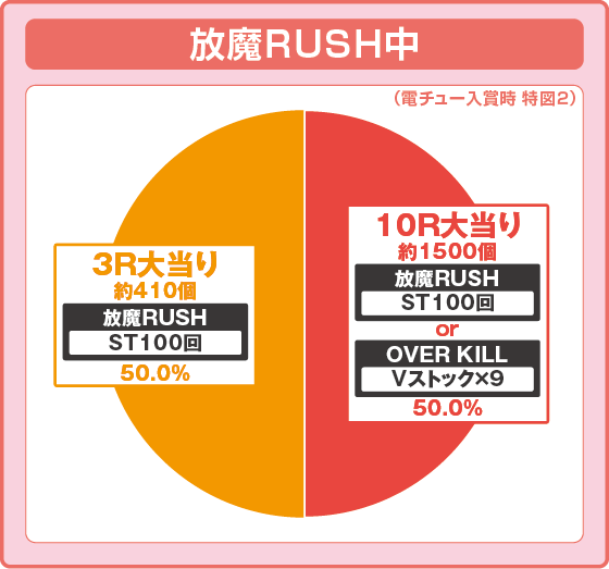ラッシュ中大当たり時の出玉振り分け確率の円グラフ