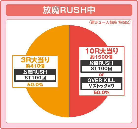 ラッシュ中大当たり時の出玉振り分け確率の円グラフ