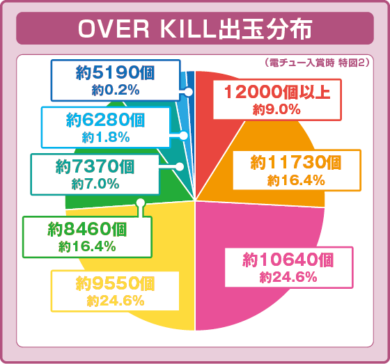 OVER KILLの出玉分布の円グラフ