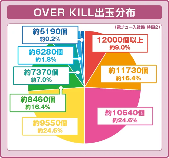 OVER KILLの出玉分布の円グラフ