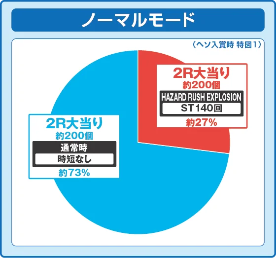 通常時図柄揃い時の出玉振り分け確率の円グラフ：ノーマルモード