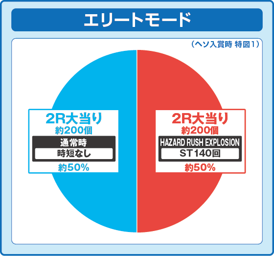 通常時図柄揃い時の出玉振り分け確率の円グラフ：エリートモード