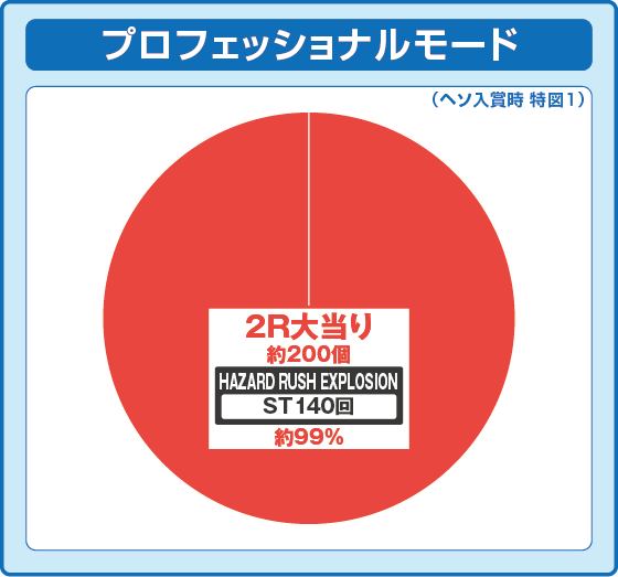 通常時図柄揃い時の出玉振り分け確率の円グラフ：プロフェッショナルモード loading=