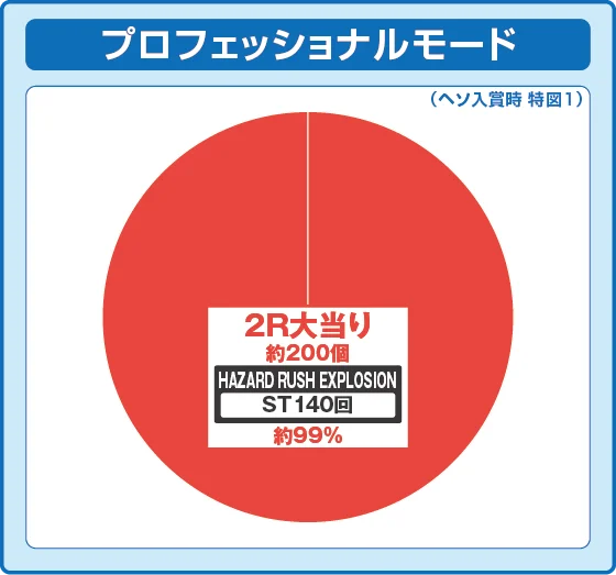 通常時図柄揃い時の出玉振り分け確率の円グラフ：プロフェッショナルモード loading=