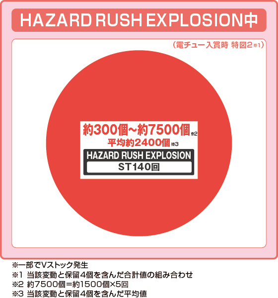 ラッシュ中大当たり時の出玉振り分け確率の円グラフ