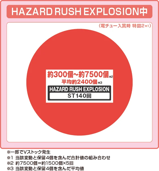 ラッシュ中大当たり時の出玉振り分け確率の円グラフ