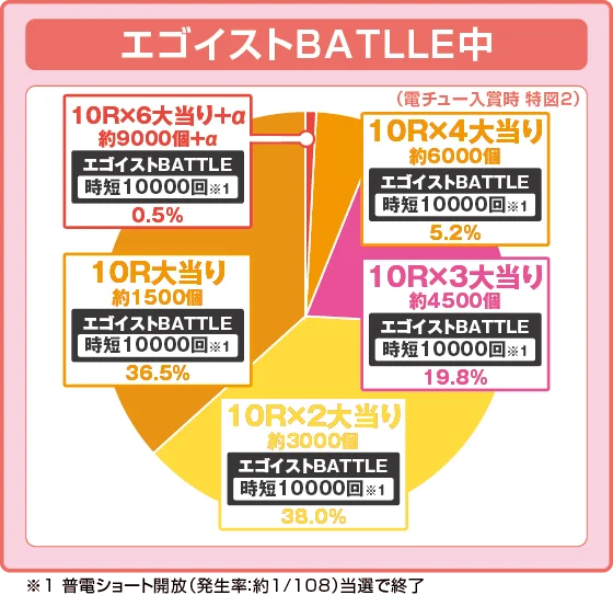 ブルーロック(パチンコ)のラッシュ中大当たり時の出玉振り分け確率の円グラフ