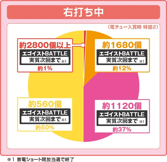 ラッシュ中大当たり時の出玉振り分け確率の円グラフ