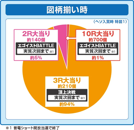 通常時図柄揃い時の出玉振り分け確率の円グラフ