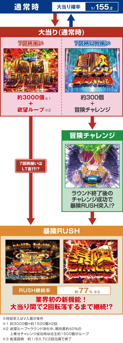 パチンコe冒険島のゲームフロー画像