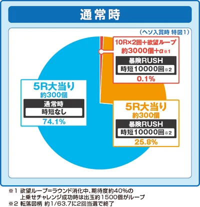 パチンコe冒険島の特図1振り分け円グラフ