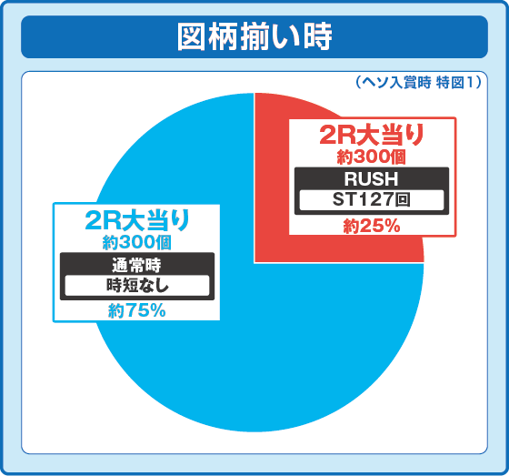 通常時大当たり時の出玉振り分け確率の円グラフ