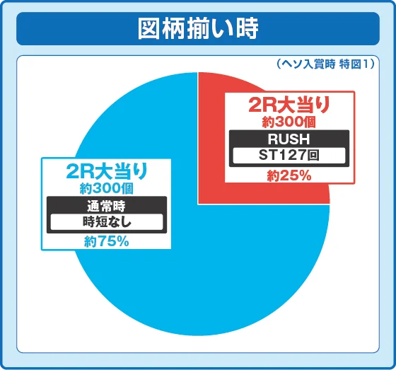 通常時大当たり時の出玉振り分け確率の円グラフ