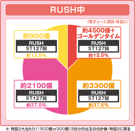ラッシュ中大当たり時の出玉振り分け確率の円グラフ