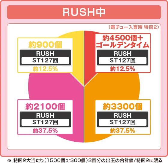 ラッシュ中大当たり時の出玉振り分け確率の円グラフ