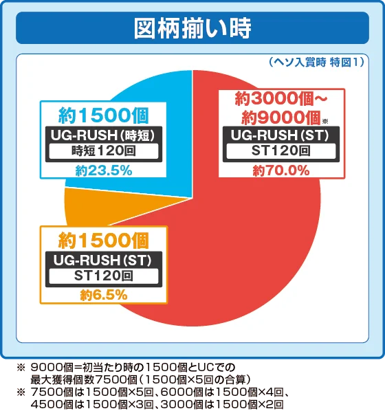 通常時図柄揃い時の出玉振り分け確率の円グラフ