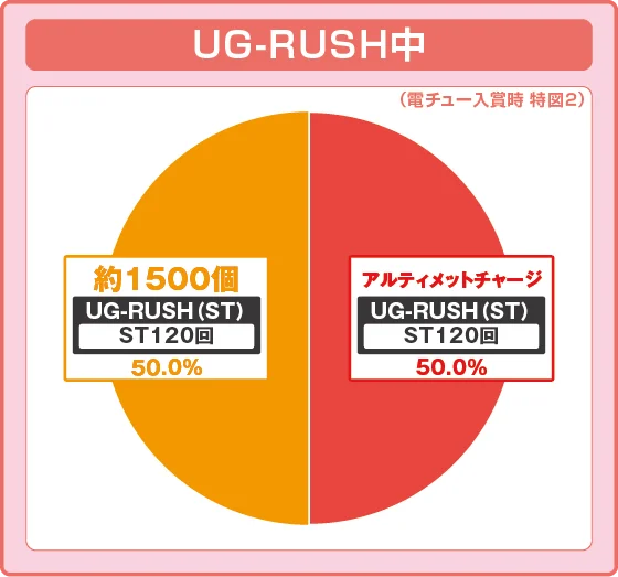 ラッシュ中大当たり時の出玉振り分け確率の円グラフ