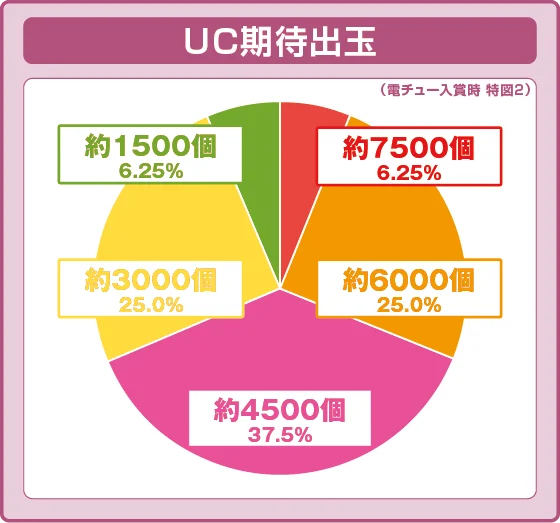 アルティメットチャージ中期待出玉の円グラフ
