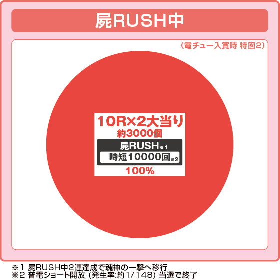 ラッシュ中大当たり時の出玉振り分け確率の円グラフ