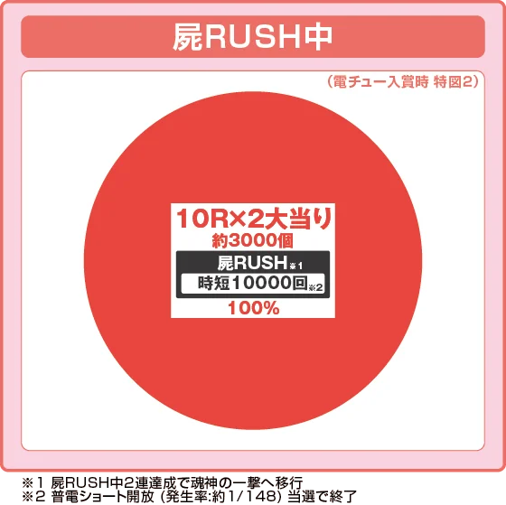 ラッシュ中大当たり時の出玉振り分け確率の円グラフ