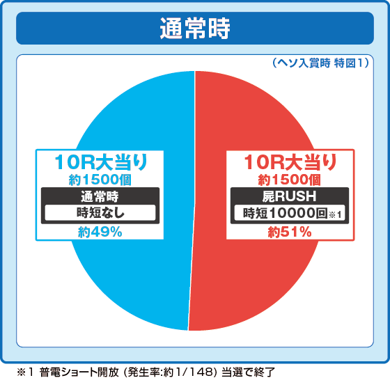 通常時大当たり時の出玉振り分け確率の円グラフ
